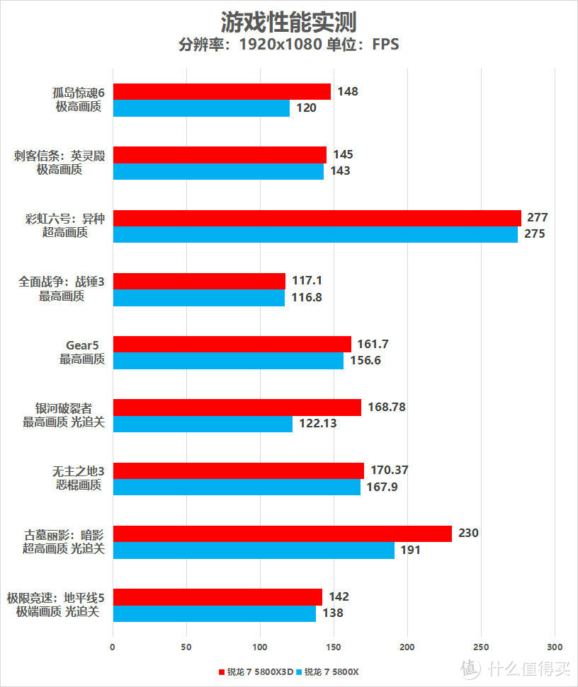 搭载3D V-Cache技术，AMD锐龙7 5800X3D处理器性能测试