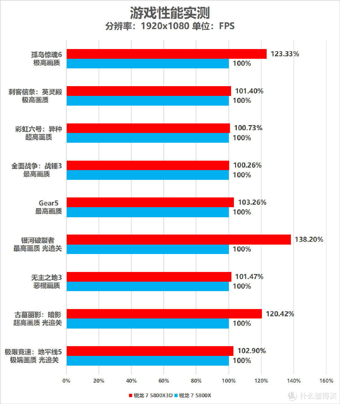 搭载3D V-Cache技术，AMD锐龙7 5800X3D处理器性能测试