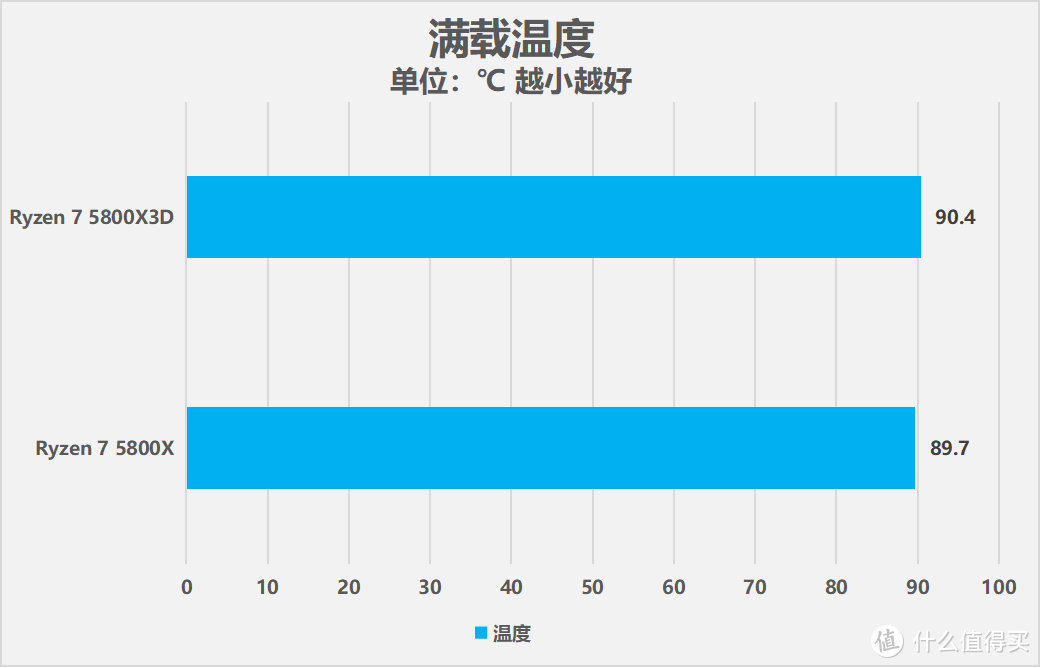 搭载3D V-Cache技术，AMD锐龙7 5800X3D处理器性能测试