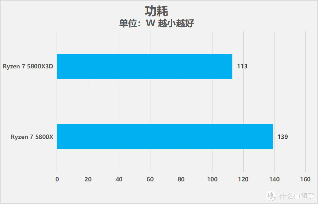 搭载3D V-Cache技术，AMD锐龙7 5800X3D处理器性能测试