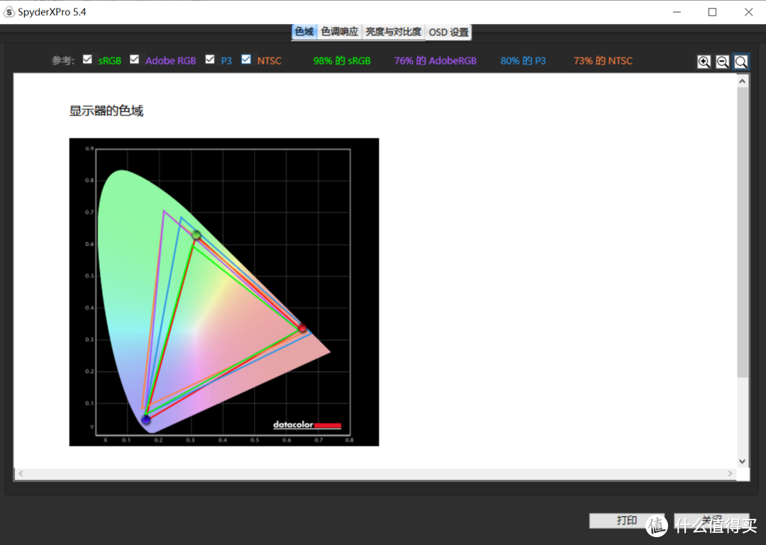 实测98%srgb ，厂家宣传72% ntsc ，略显保守。