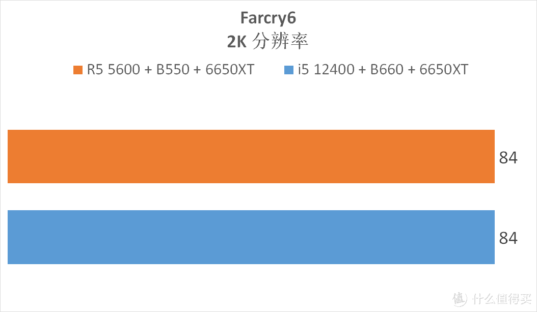 我赶在618之前，搭建了 5600 vs 12400 两套配置，进行了全方位测试