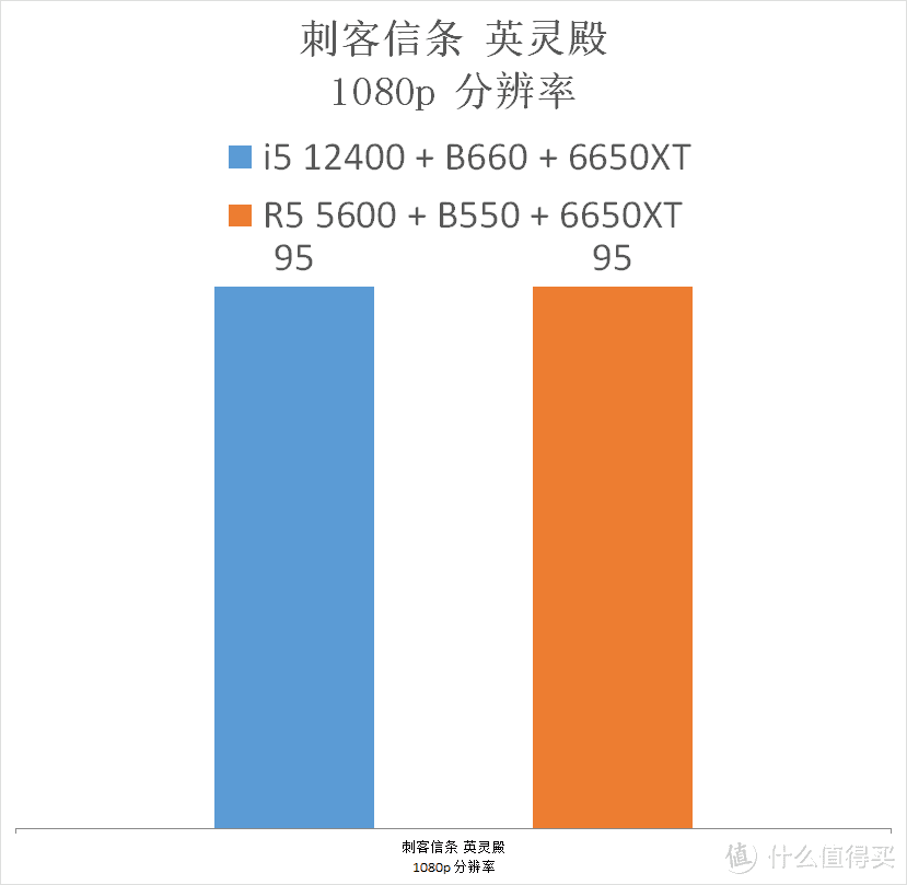 我赶在618之前，搭建了 5600 vs 12400 两套配置，进行了全方位测试