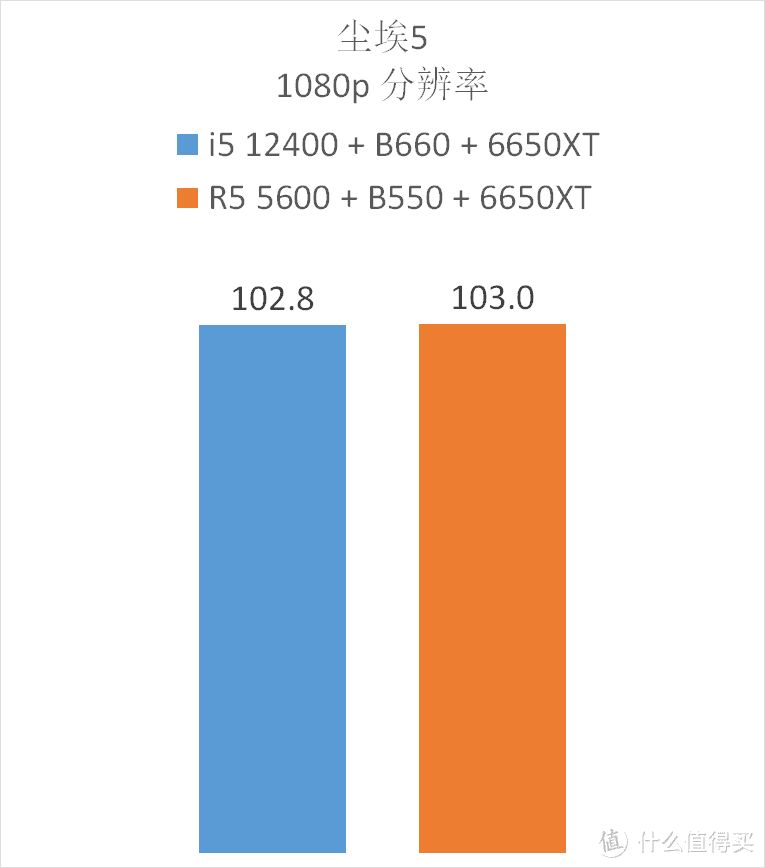 我赶在618之前，搭建了 5600 vs 12400 两套配置，进行了全方位测试