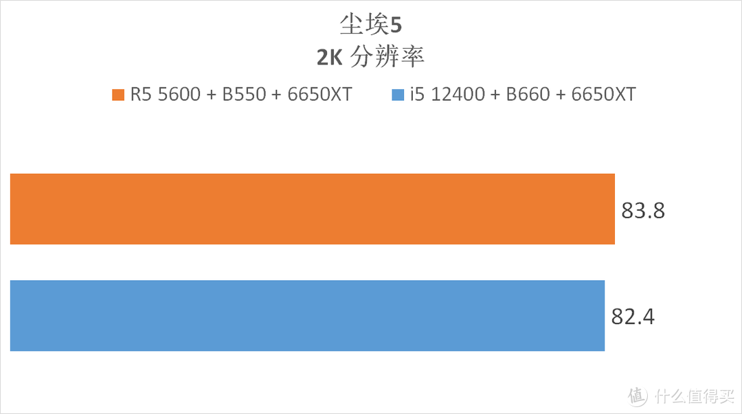 我赶在618之前，搭建了 5600 vs 12400 两套配置，进行了全方位测试