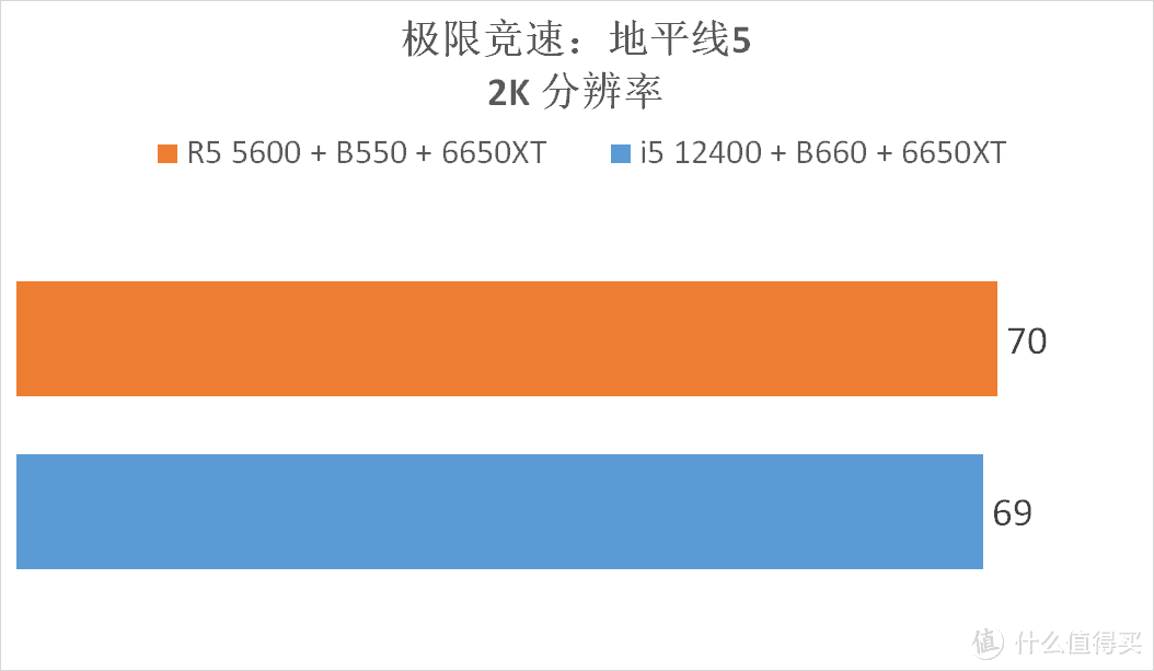 我赶在618之前，搭建了 5600 vs 12400 两套配置，进行了全方位测试