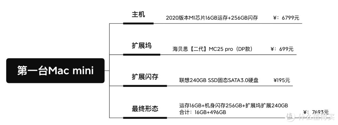 Mac mini近两年“深度”使用体验及购买搭配建议