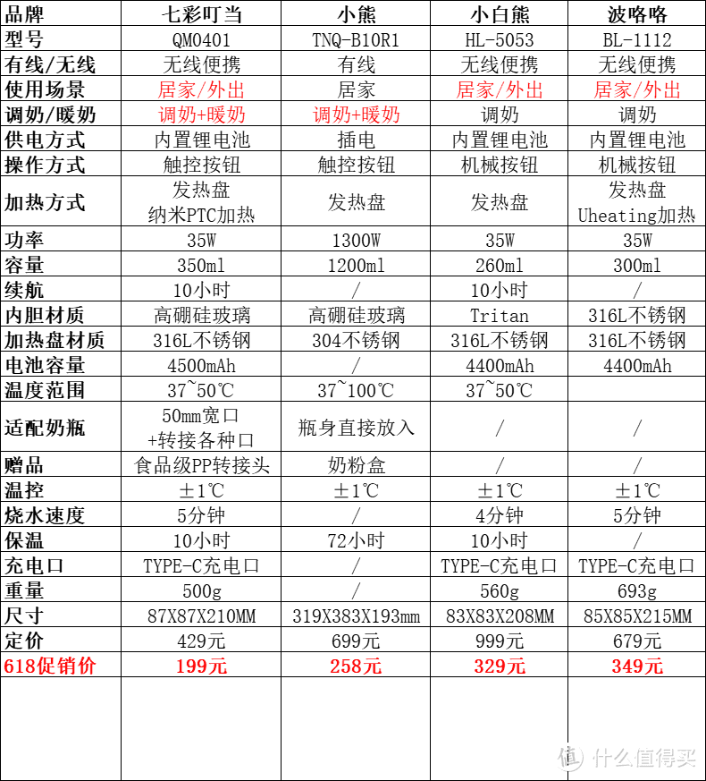 调奶器/温奶器好物如何选购？四款常见调奶器/温奶器对比评测