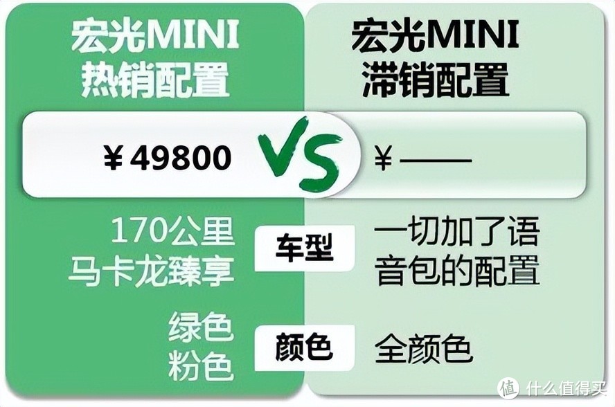 五菱宏光MINI EV：7成客户对比冰淇淋，成败在于谁可爱