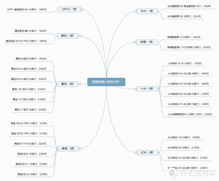 2000元档电视汇总