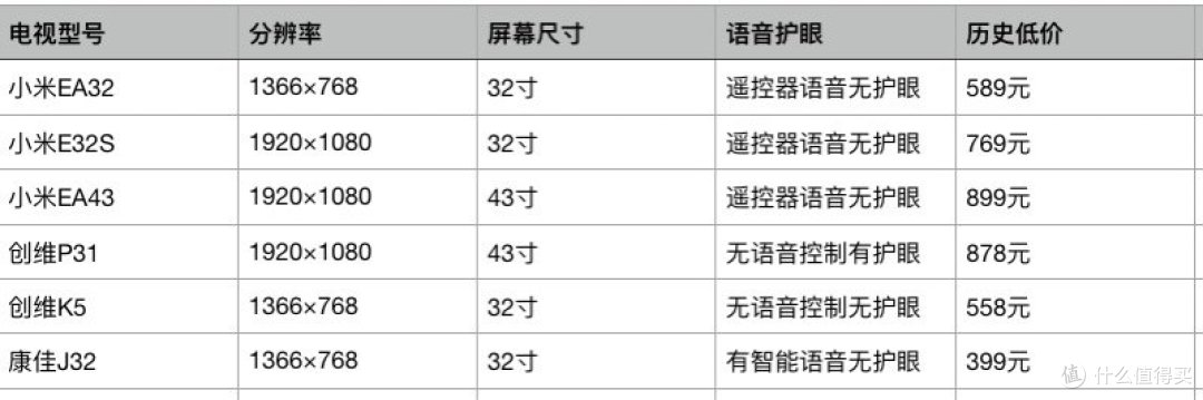 京东自营千元以内电视机推荐,跟着买就对了(附历史低价)