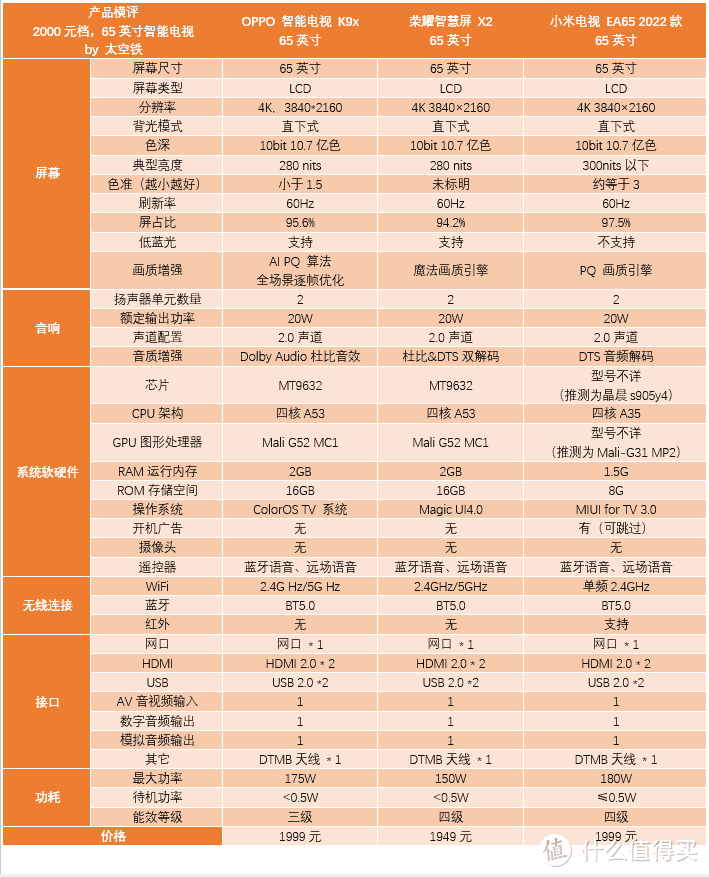 2000元档，性价比智能电视选购攻略（2022年）