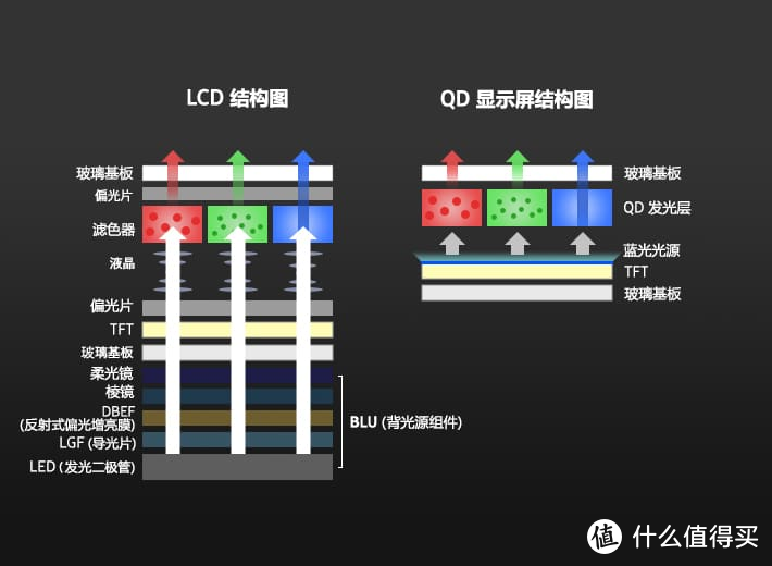 量子点、miniLED、OLED都是啥？它与LED显示器的区别在哪