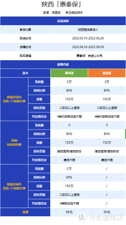 59元保150万，这几款在售惠民保，保障如何？