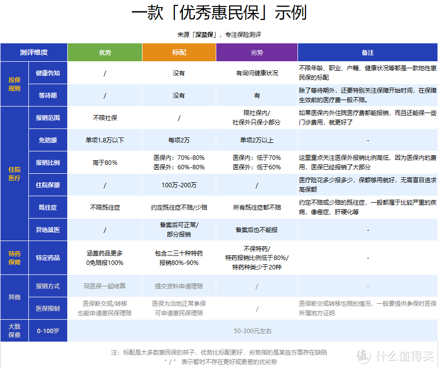 59元保150万，这几款在售惠民保，保障如何？