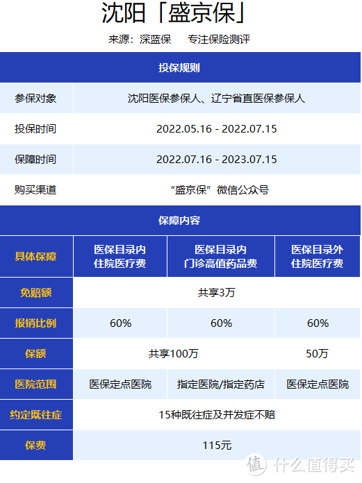 59元保150万，这几款在售惠民保，保障如何？