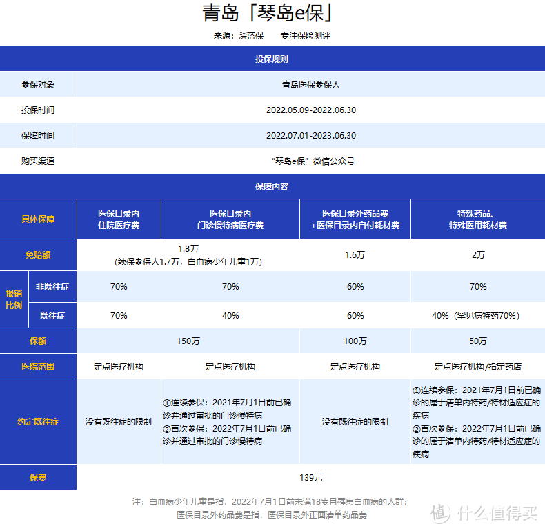 59元保150万，这几款在售惠民保，保障如何？