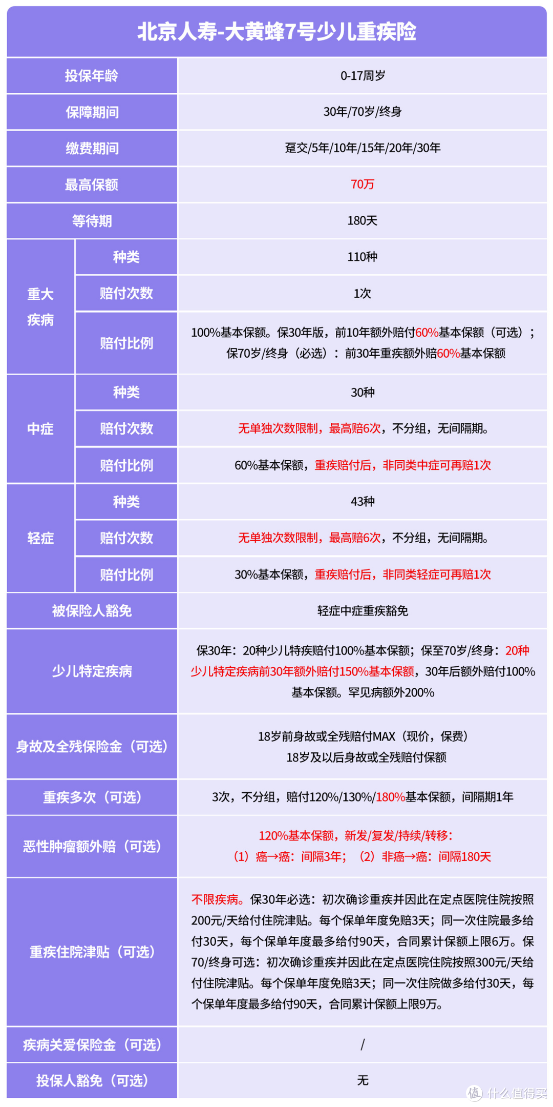 课代表全面解读分析小雨伞大黄蜂7号少儿重疾险卖点和优势怎么样？