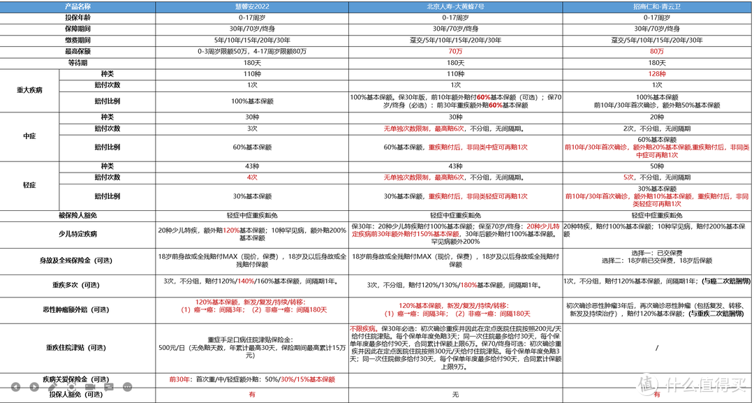 课代表全面解读分析小雨伞大黄蜂7号少儿重疾险卖点和优势怎么样？