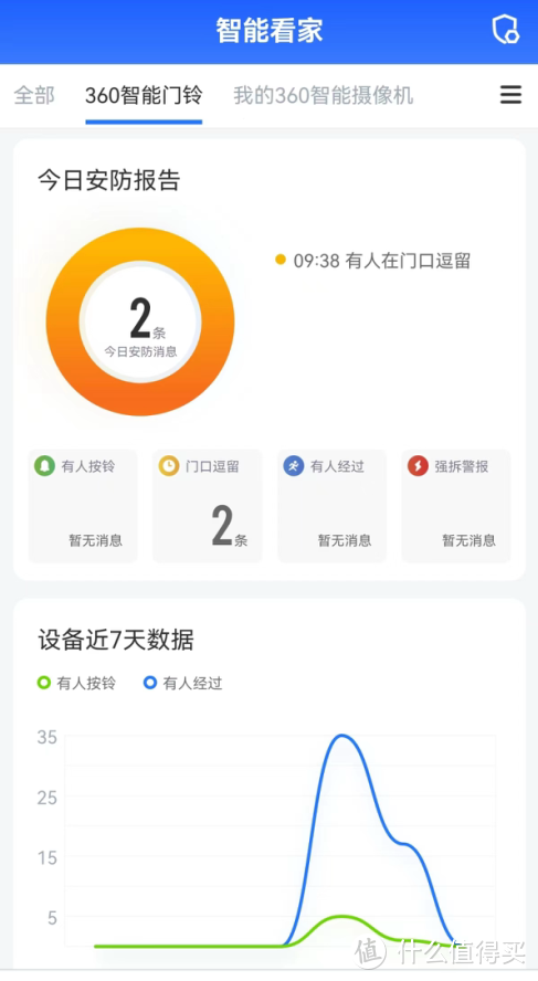 小投入带来的大升级：守护门口的安全，360可视门铃5Pro