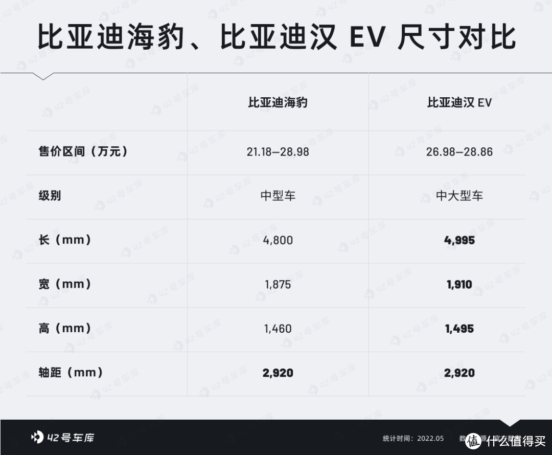 手握 25 万，比亚迪海豹和汉 EV 怎么选？| 比亚迪海豹配置解读