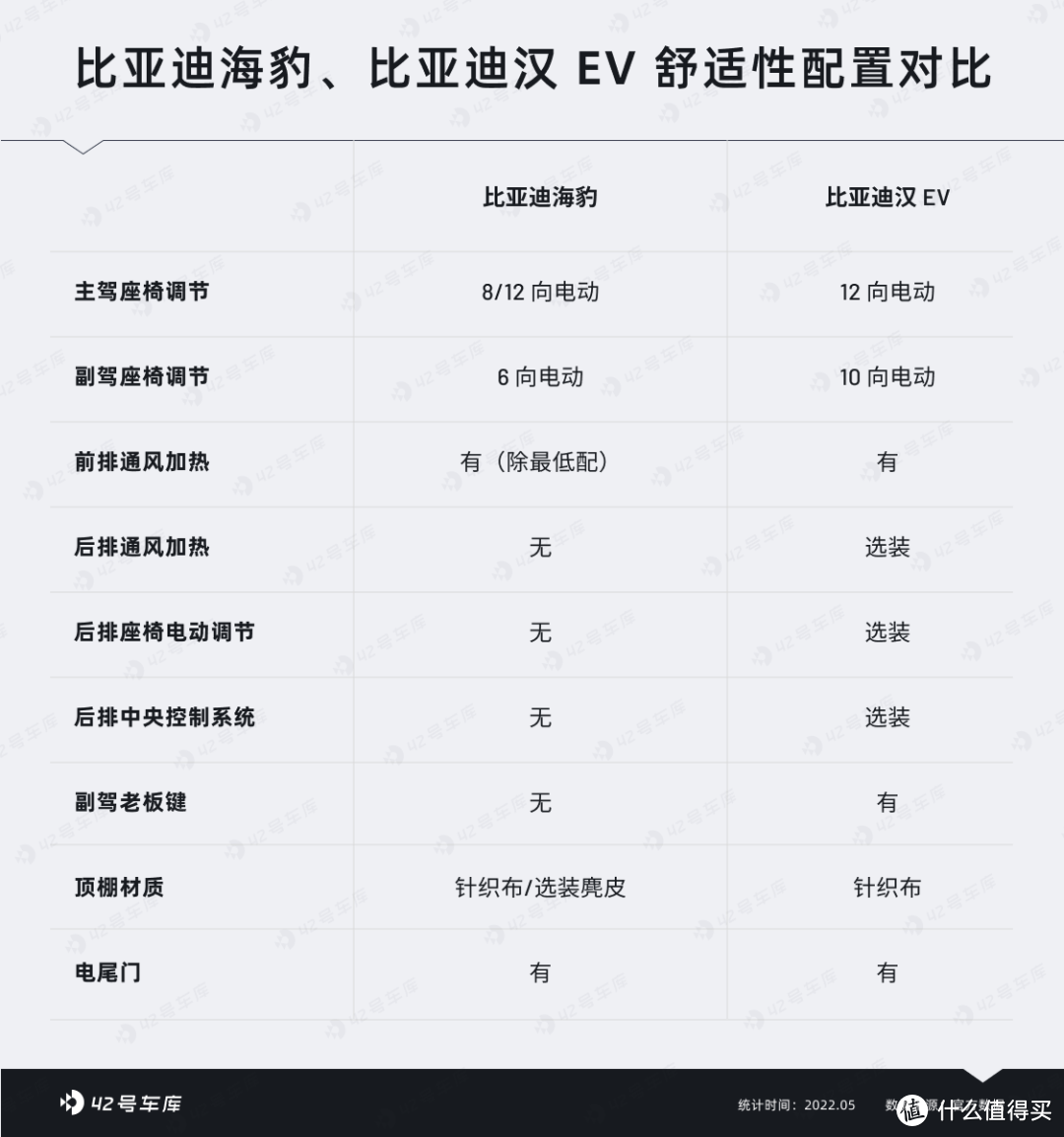 手握 25 万，比亚迪海豹和汉 EV 怎么选？| 比亚迪海豹配置解读