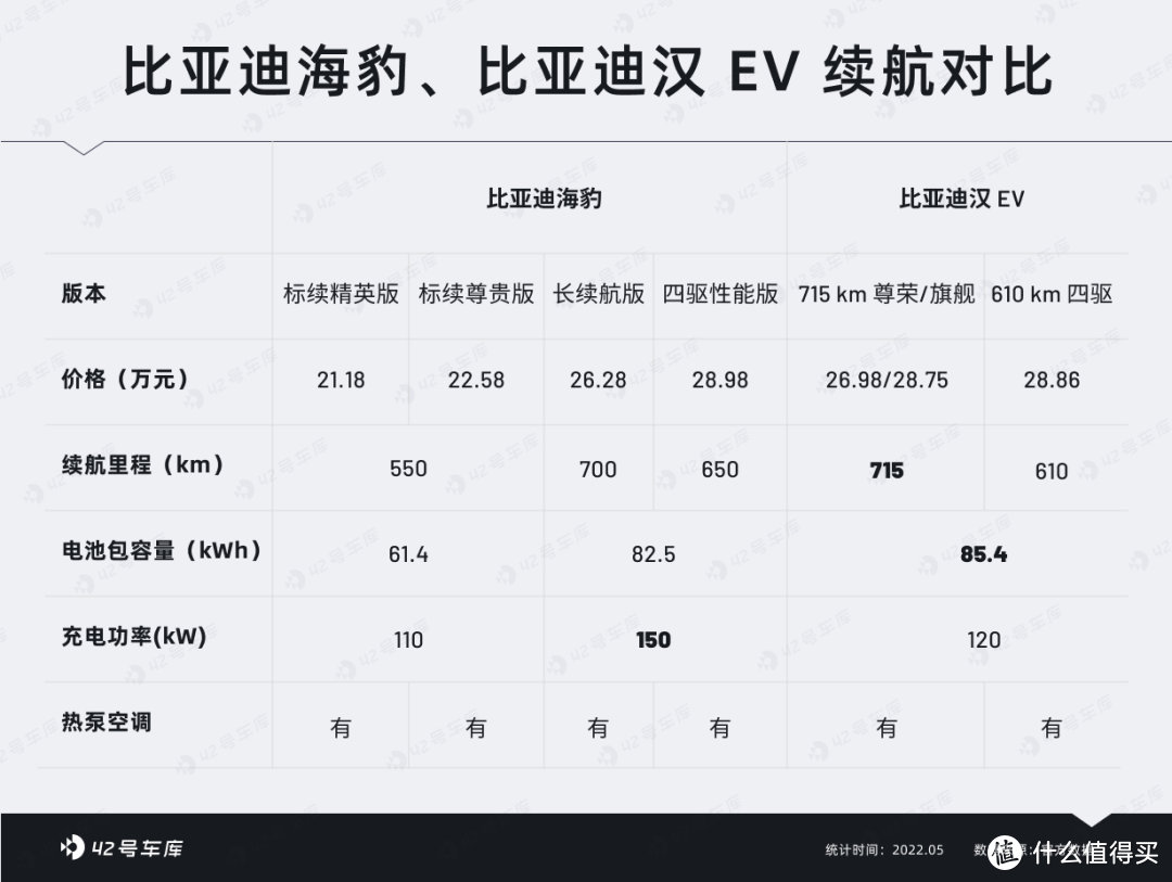 手握 25 万，比亚迪海豹和汉 EV 怎么选？| 比亚迪海豹配置解读