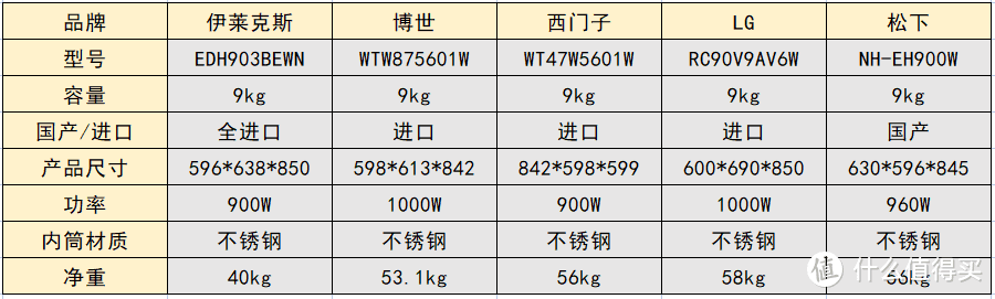 2022年烘干机推荐选购攻略：烘干机怎么选？伊莱克斯/博世/西门子/LG/松下烘干机品牌哪个牌子好？