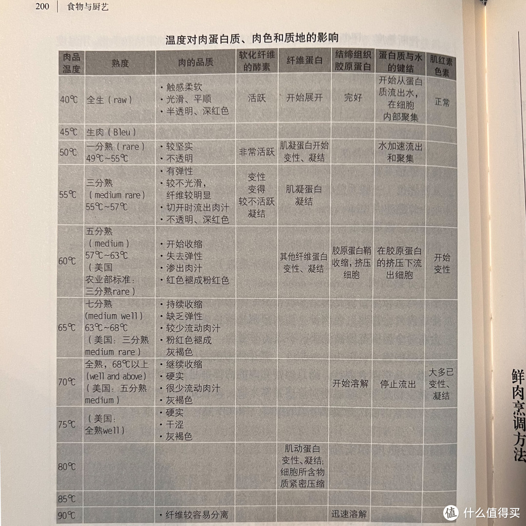 用ZD Pro 的蒸汽功能，将羊排的内部温度缓慢的升高到55度