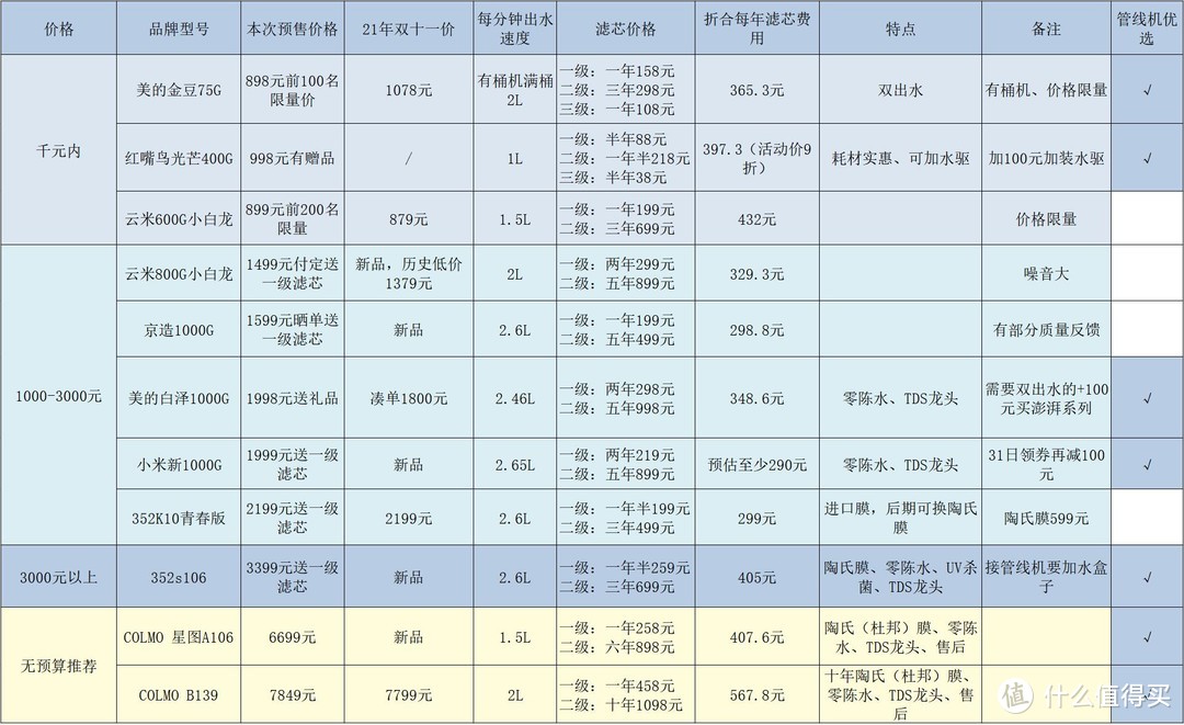 22年618饮用水净水器推荐指南