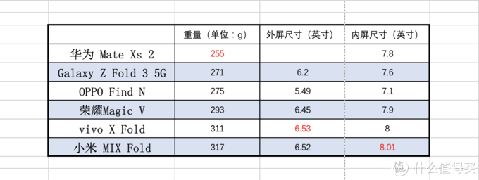 618期间教你不踩雷选购折叠屏手机