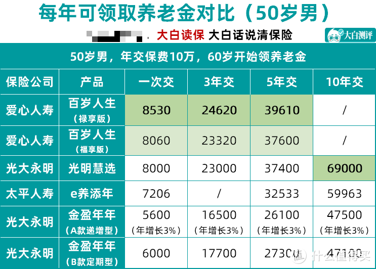 2022年5月储蓄险榜单，增额寿/养老年金产品收益横向测评！