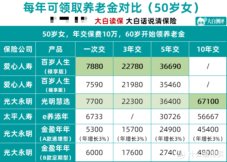 2022年5月储蓄险榜单，增额寿/养老年金产品收益横向测评！