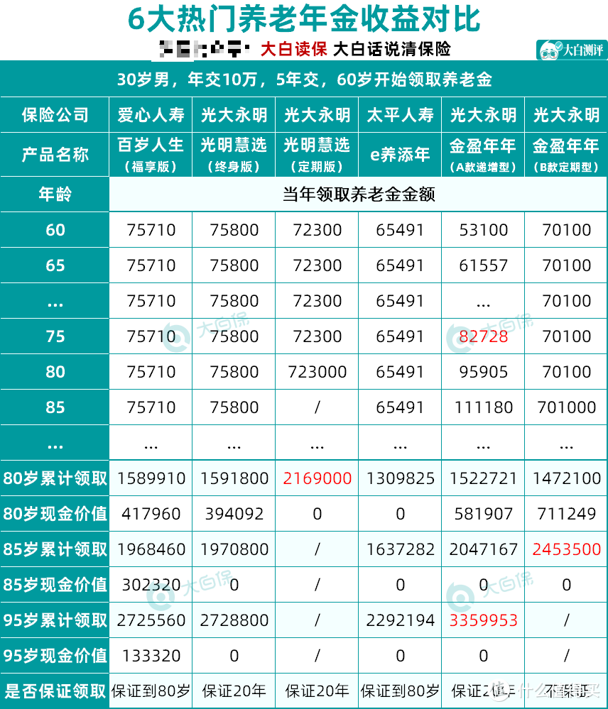 2022年5月储蓄险榜单，增额寿/养老年金产品收益横向测评！