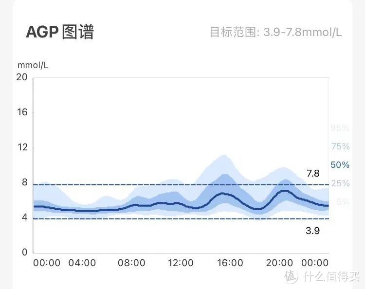 原来可以这样监测24小时血糖