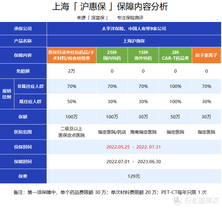 上海沪惠保来啦！129元能保310万，但只适合这几类人