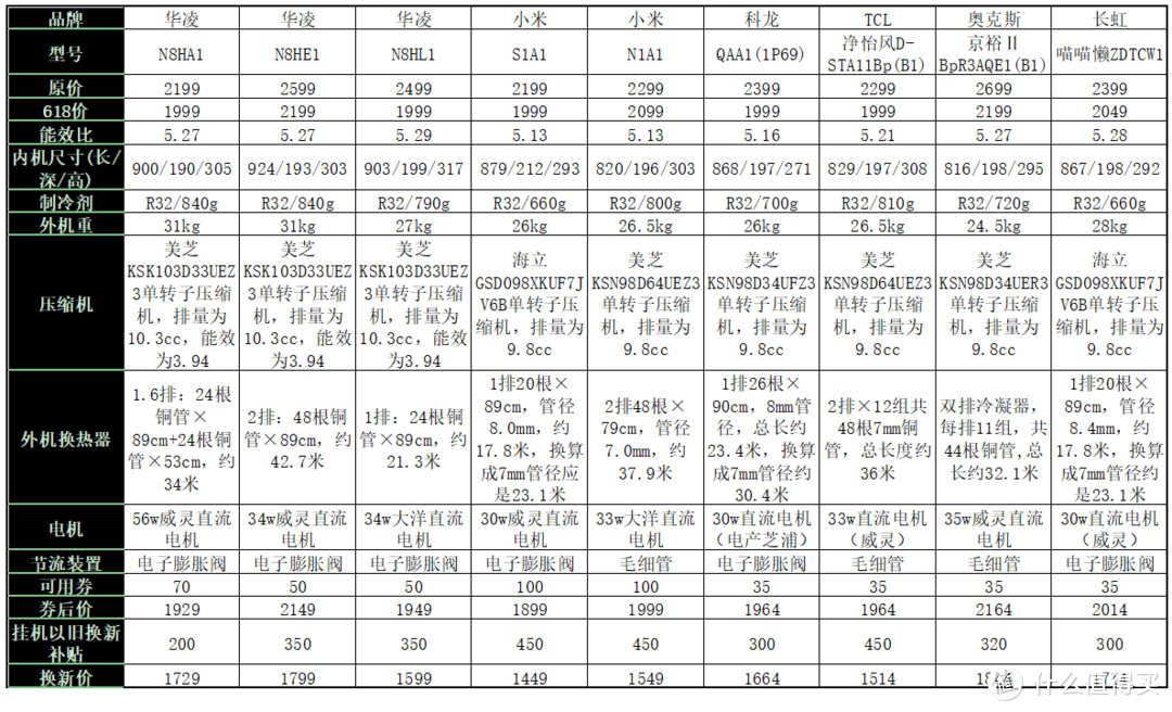 2000元新一级空调怎么选,看这里618选1.5匹空调不迷路!