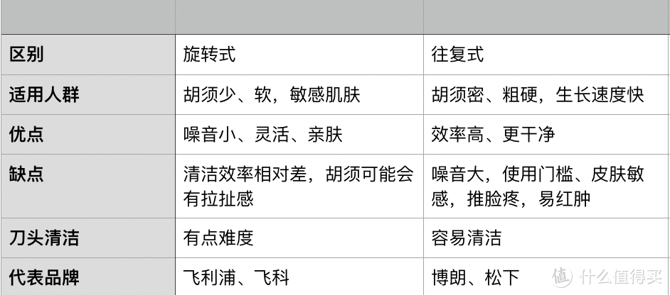 电动剃须刀怎么选？飞利浦5系、7系、9系横评，拒绝云评测！