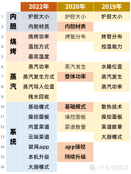 2022年，蒸烤箱怎么买？8款大乱斗！凯度/美的/老板/方太/华帝/德普……真是一分钱一分货吗？