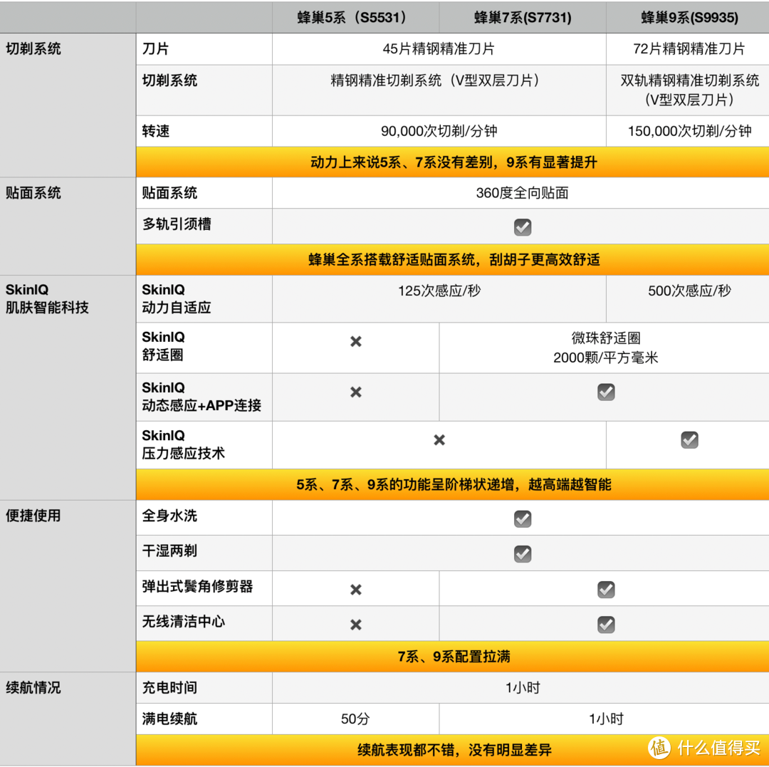 电动剃须刀怎么选？飞利浦5系、7系、9系横评，拒绝云评测！