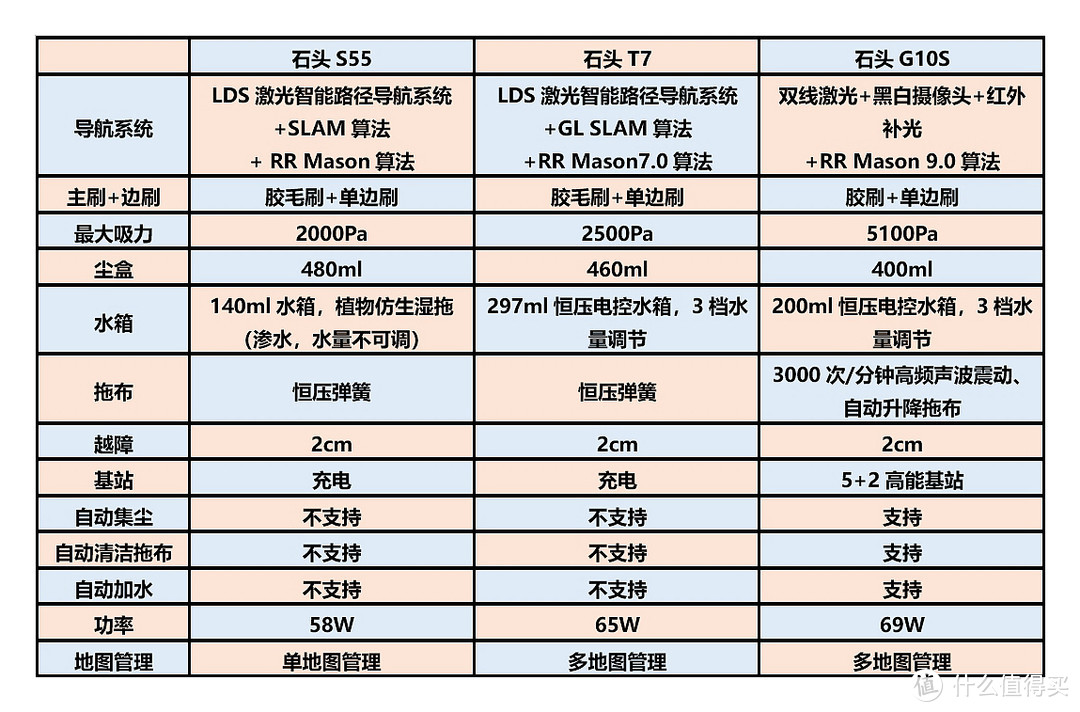 2018-2022，五年间扫拖机器人都有哪些变化？从五年3代产品看扫拖机器人的进化史