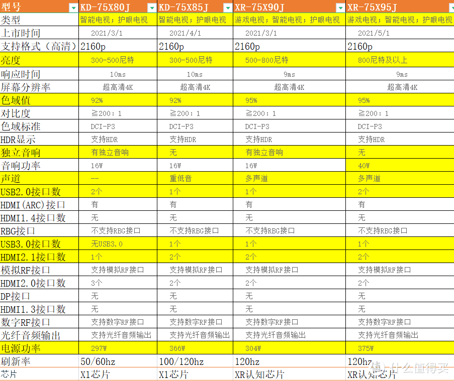 电视小白的我，替你总结SONY电视各个版本之间区别，值得收藏