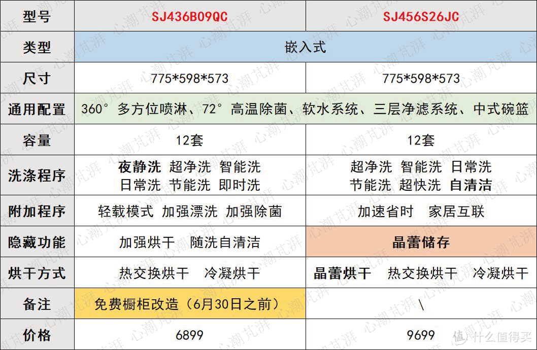 心心618洗碗机选购攻略，8000字一文带你了解洗碗机选购那些事，8大品牌16款机型随你备战大促！