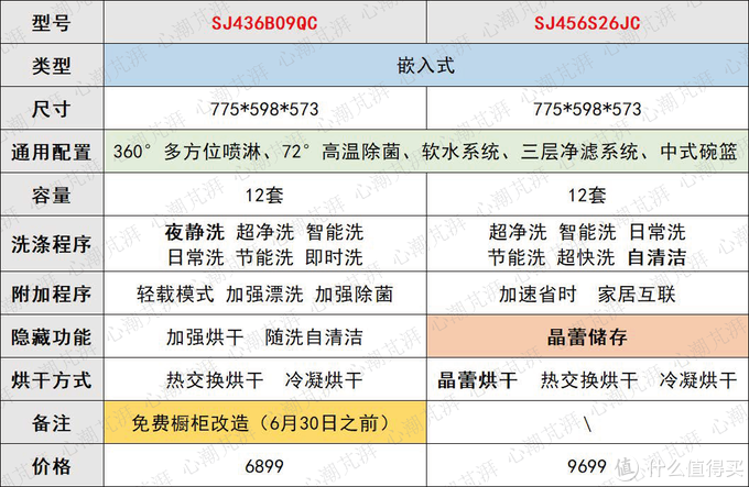 心心618洗碗机选购攻略，8000字一文带你了解洗碗机选购那些事，8大品牌16款机型随你备战大促！