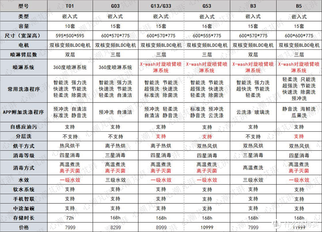 心心618洗碗机选购攻略，8000字一文带你了解洗碗机选购那些事，8大品牌16款机型随你备战大促！