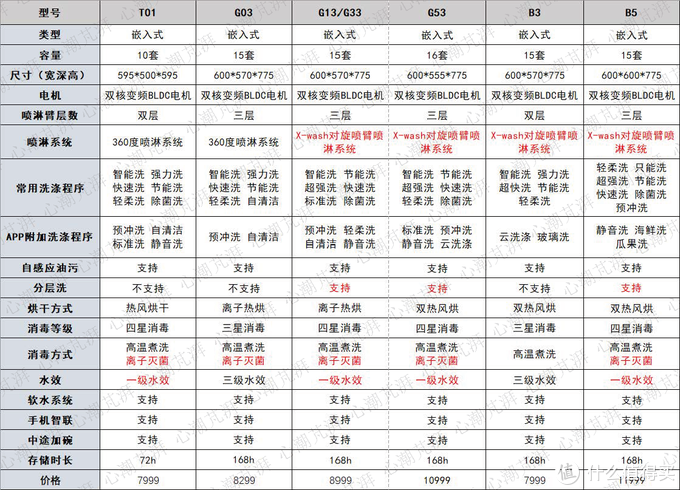 心心618洗碗机选购攻略，8000字一文带你了解洗碗机选购那些事，8大品牌16款机型随你备战大促！