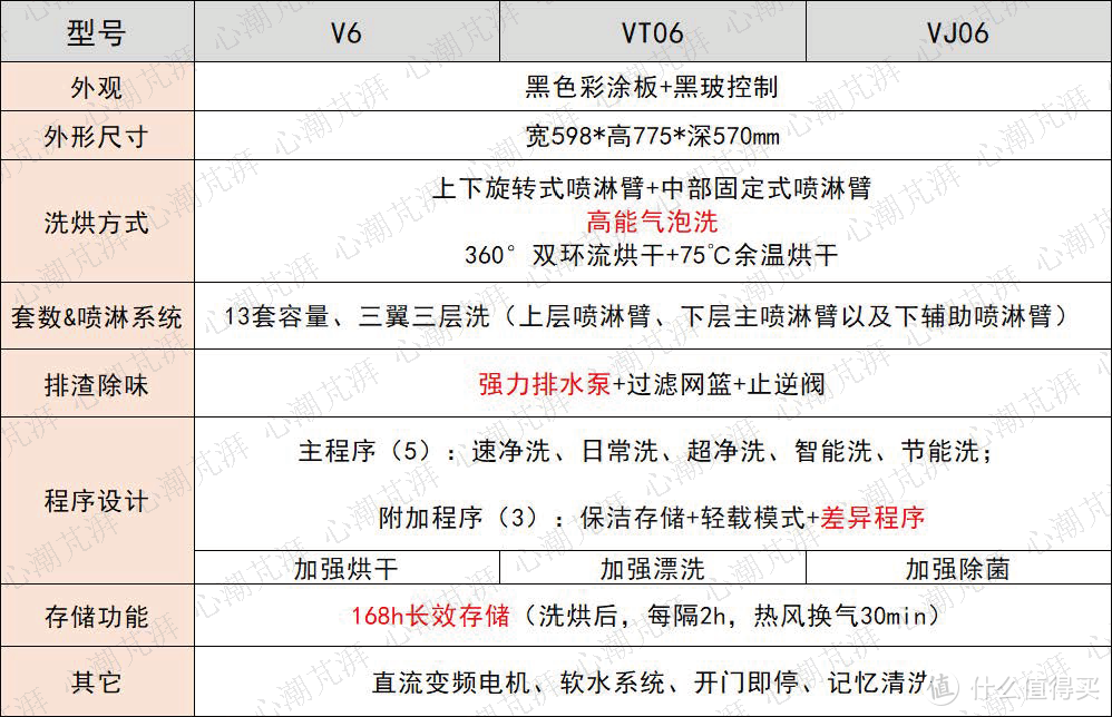 心心618洗碗机选购攻略，8000字一文带你了解洗碗机选购那些事，8大品牌16款机型随你备战大促！