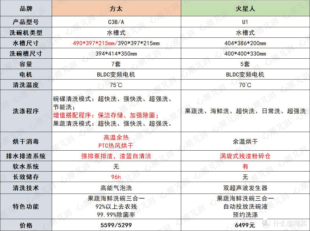 心心618洗碗机选购攻略，8000字一文带你了解洗碗机选购那些事，8大品牌16款机型随你备战大促！