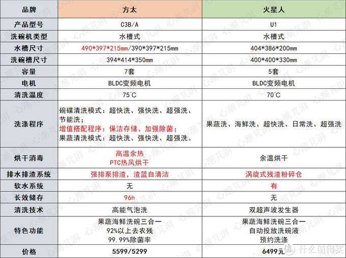 心心618洗碗机选购攻略，8000字一文带你了解洗碗机选购那些事，8大品牌16款机型随你备战大促！