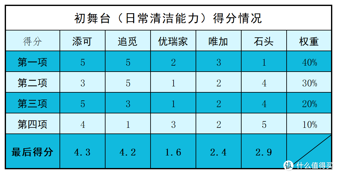 大兵“选秀”101：这五台爆款洗地机，看谁能C位出道？